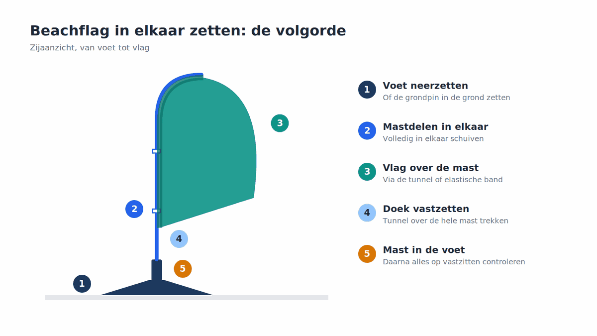 beachflag in elkaar zetten