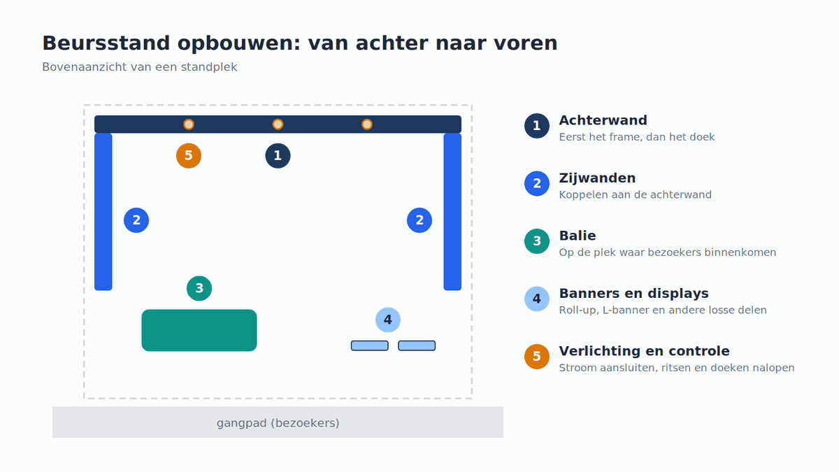beursstand opbouwen volgorde